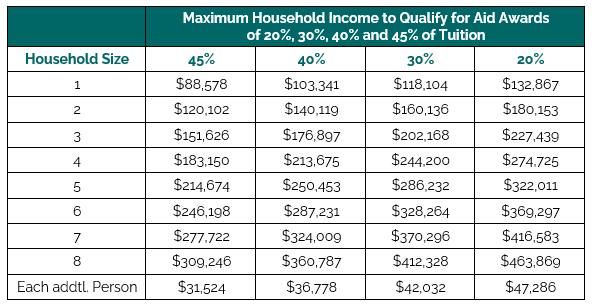 Financial Aid Eligibility Chart