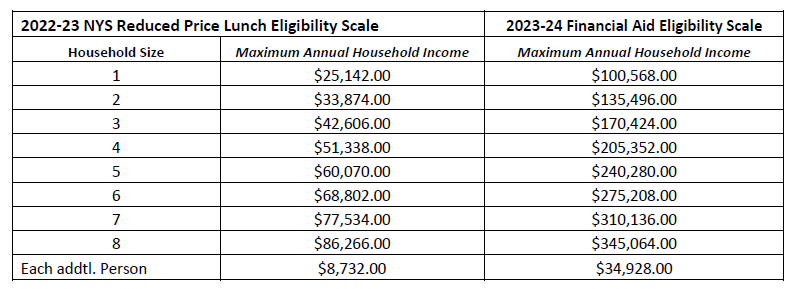 Financial Aid Eligibility Scale 2023-24