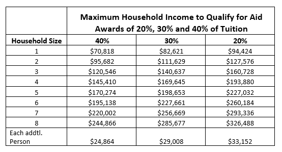 2021-22 Maximum House Income to Qualify for Financial Aid