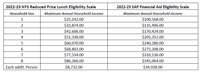 SAP Financial Aid Elegibility Table