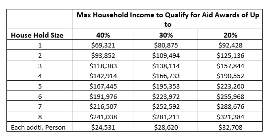 Financial Aid Awards Calculator